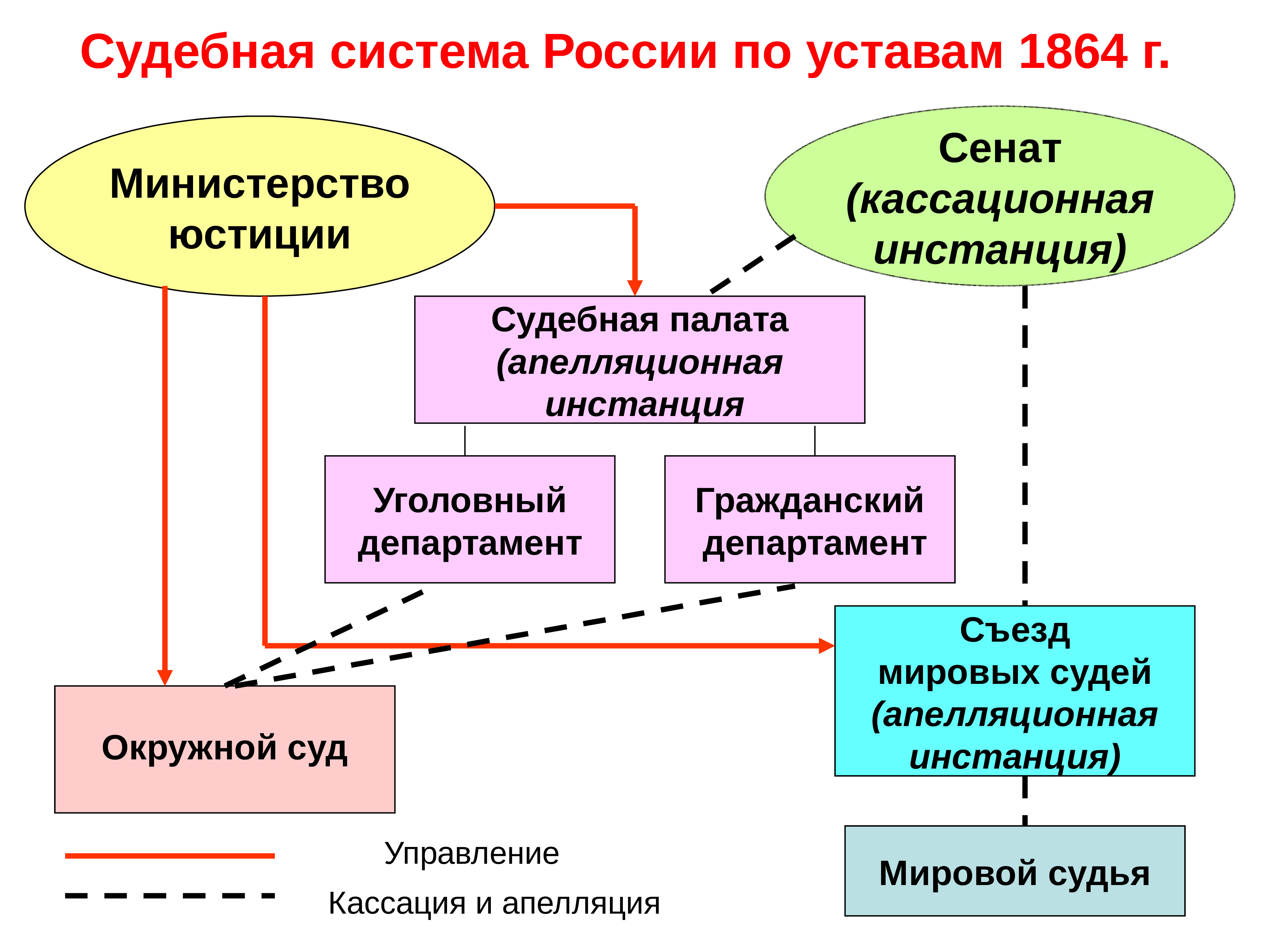 Судебная система российской империи после 1864 схема