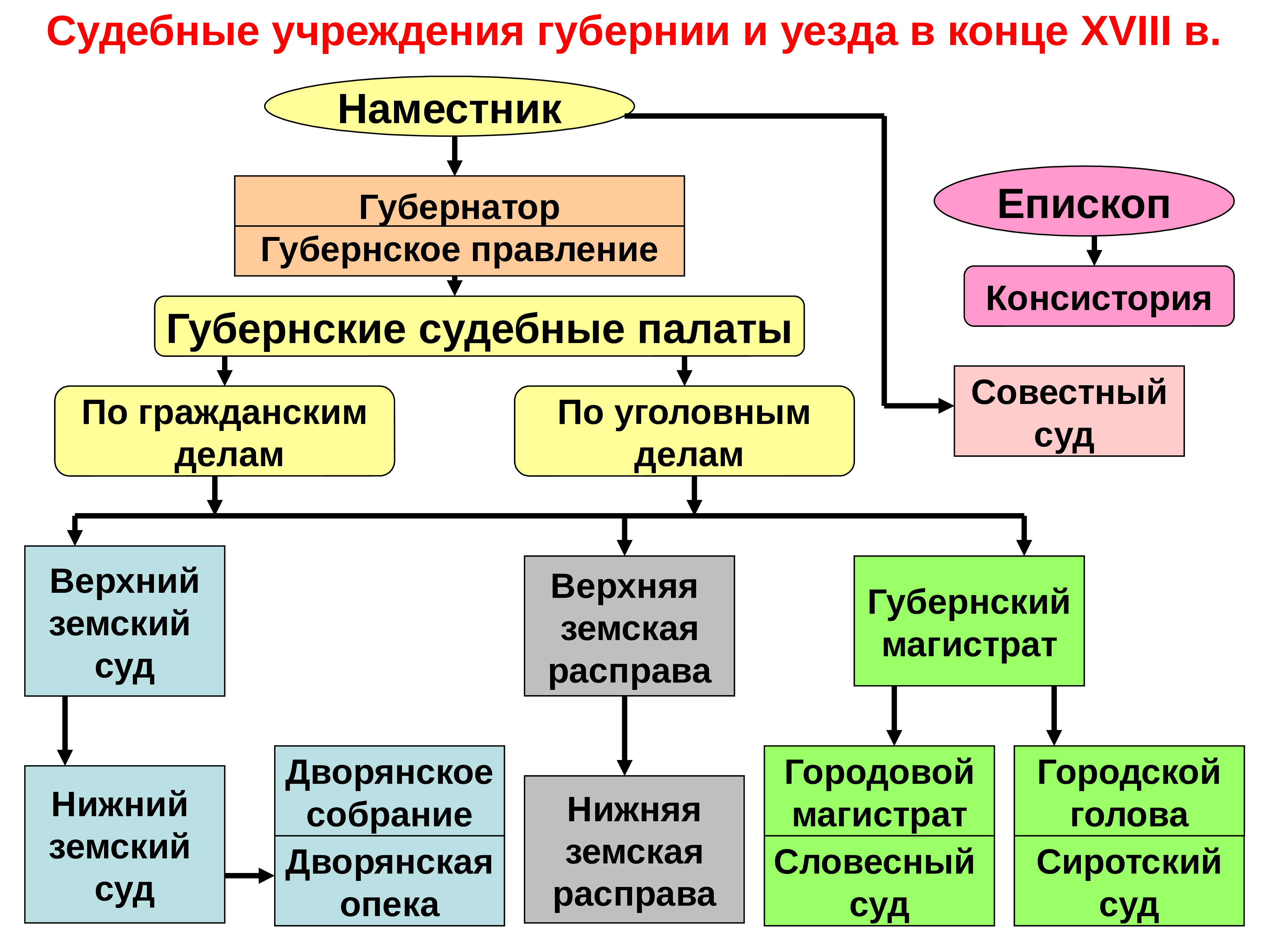 Судебные учреждения. Схема судебной системы России 19 века. Судебная система 18 века в России. Судебная система Российской империи в 18 веке схема. Структура судебной системы в 18 веке.