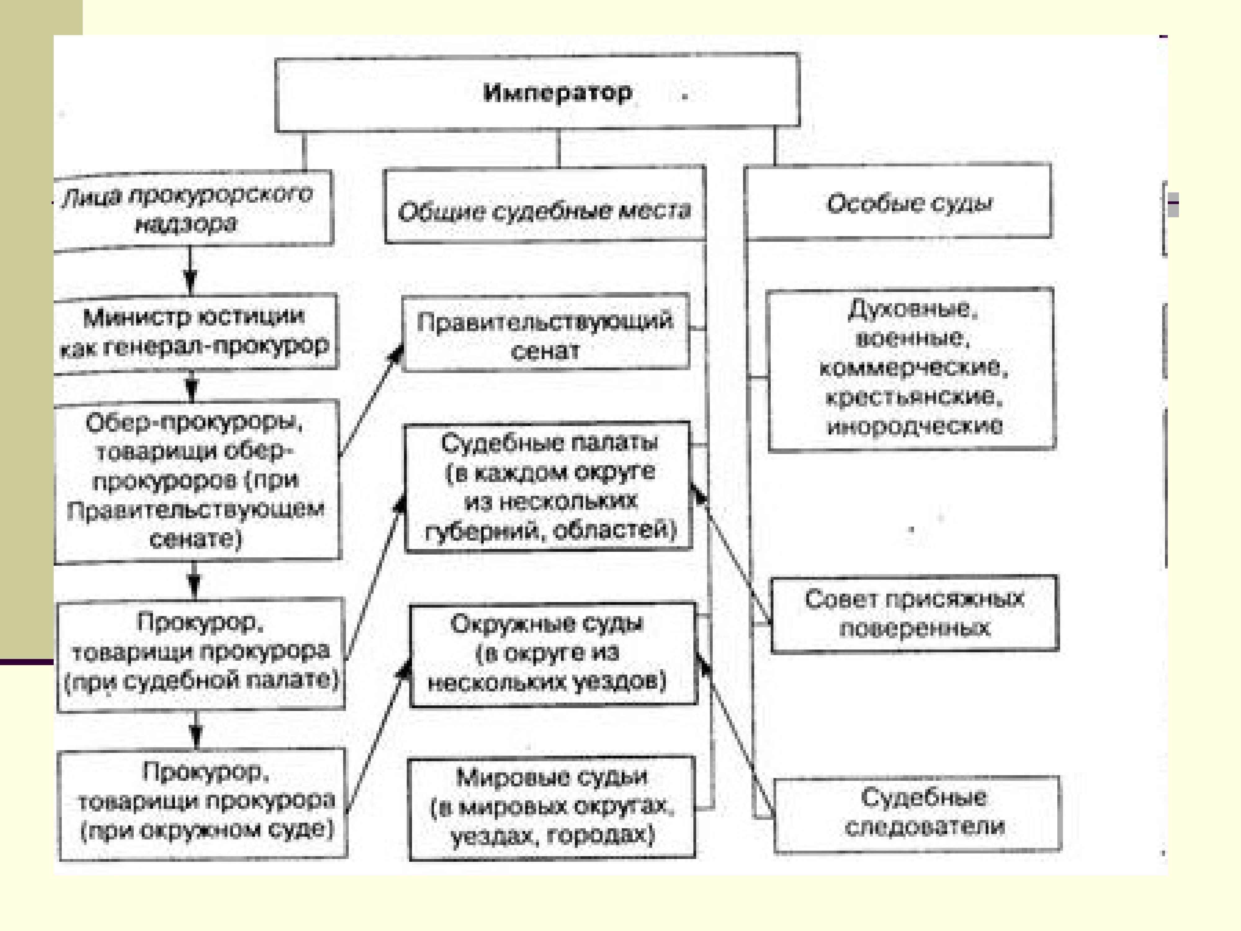 Краткое изображение судебных процессов. Судебная система при Петре 1 схема. Схема судебная система в 19 веке в России. Схема судебной системы при Петре i.. Система судов Российской империи.