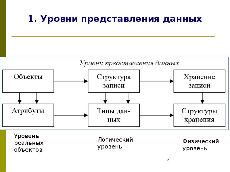 Представление данных и знаний. Уровни представления данных. Степень усложнения представления данных. Уровни представления данных в информационной системе. Перечислите уровни представления данных.