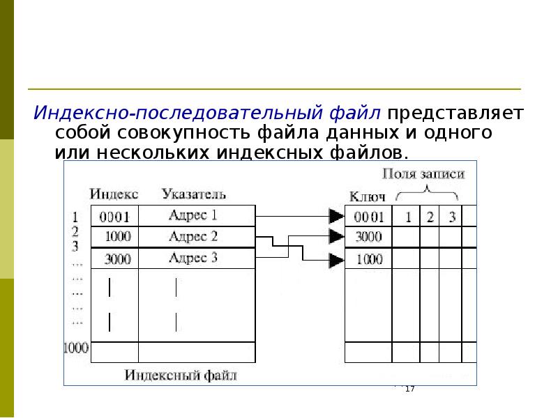 Прямой файл