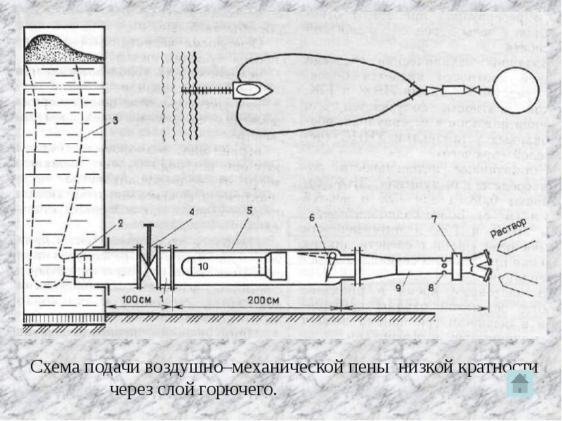 Схема подачи пены средней кратности при помощи 1 ствола гпс 600 установленной на пожарный гидрант