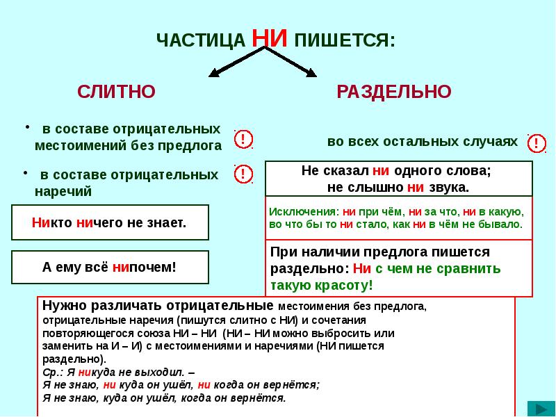 Правописание частиц презентация