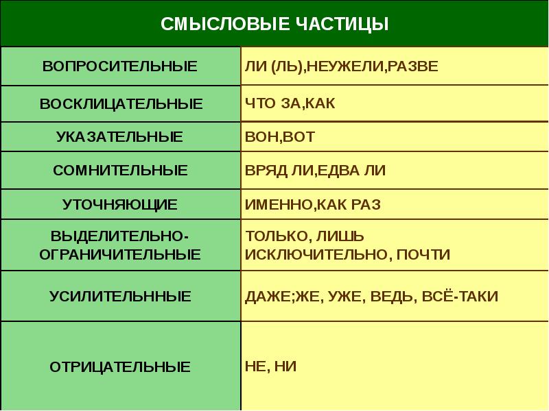 Частица как служебная часть речи правописание частиц 10 класс презентация