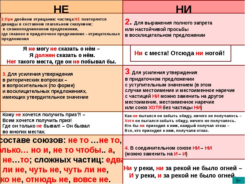 Презентация частицы правописание частиц