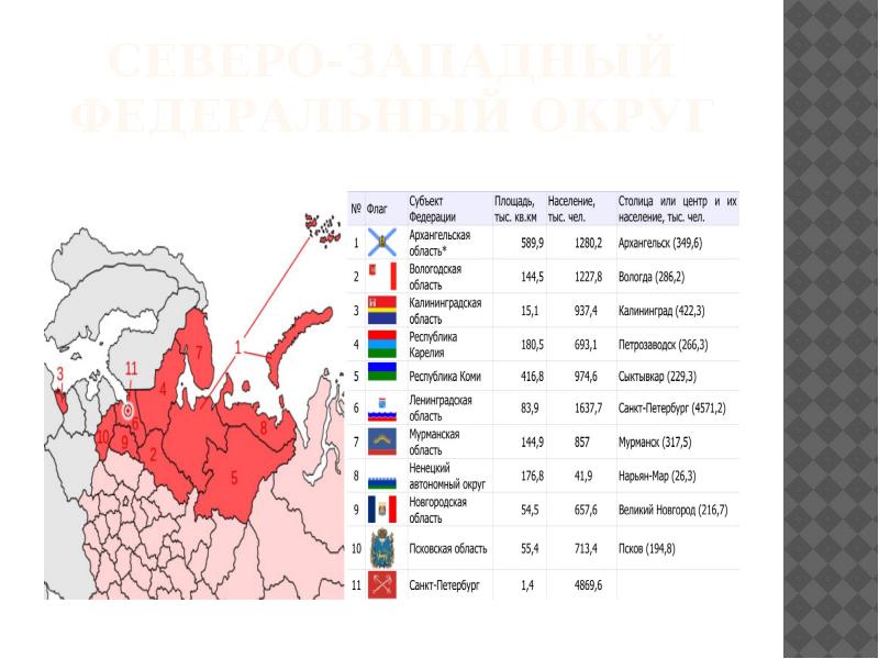 Презентация про северо западный округ