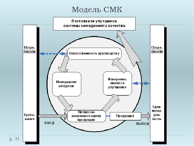 Система менеджмента качества презентация