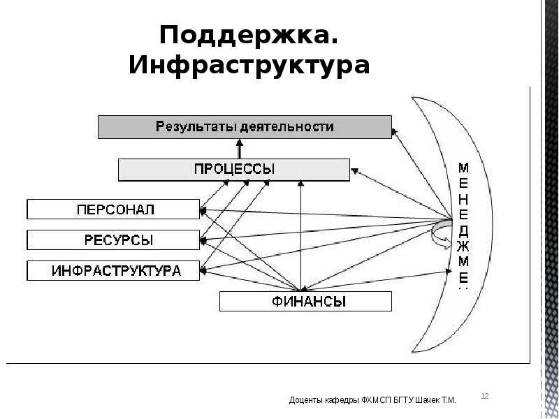 Ресурсы инфраструктуры. Производственный результат и его измерение. Производственный результат деятельности предприятия это. Производственные Результаты зависят от. Результат производственного процесса ткани.