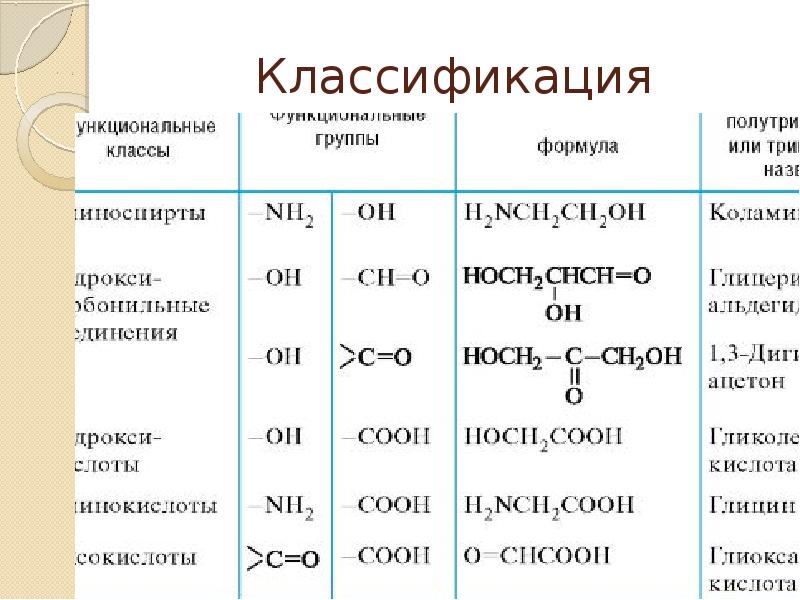 Гетерофункциональные соединения химические свойства