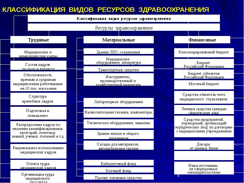 Управление материальными ресурсами в здравоохранении презентация