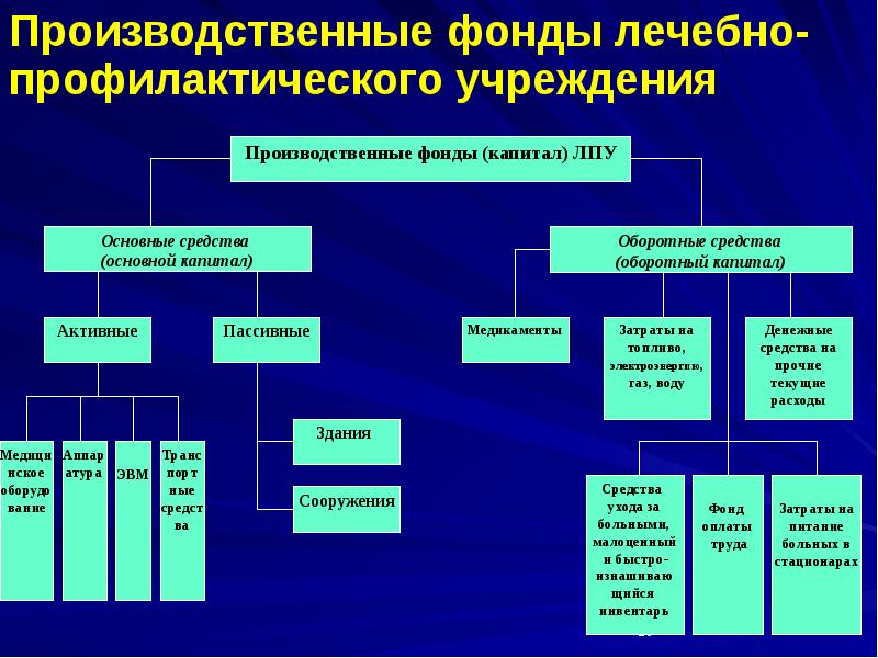 Виды медицинских ресурсов. Состав ресурсов медицинской организации. Материальные ресурсы примеры. Управление материальными ресурсами здравоохранения. Материальные запасы здравоохранения.