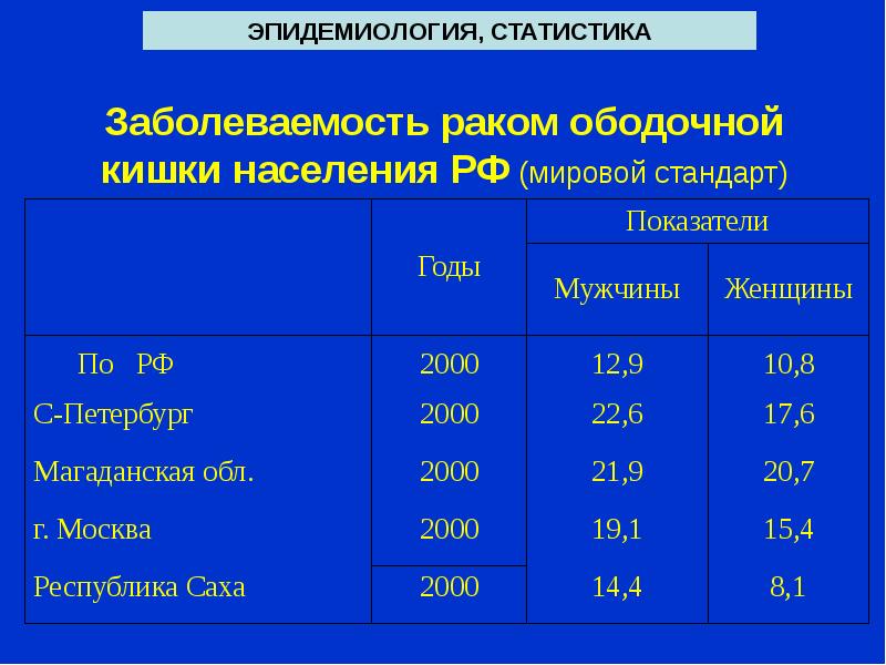 Рак ободочной и прямой кишки презентация по онкологии