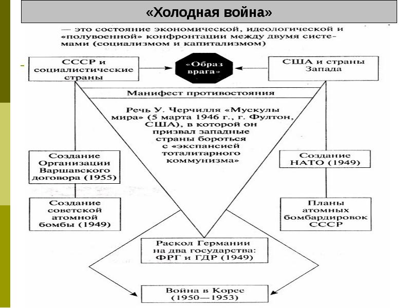 Внешняя политика ссср 1945 1953 презентация