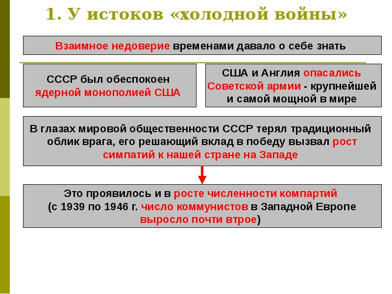 1. У истоков «холодной войны»