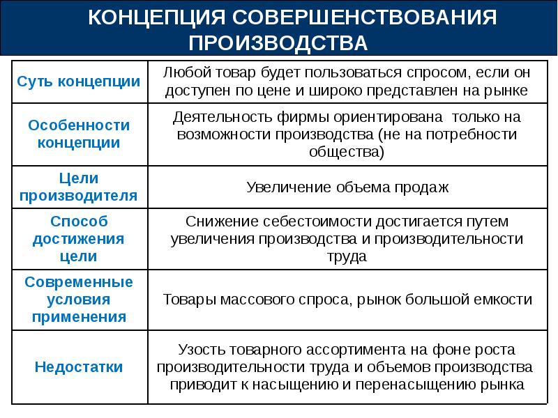 Маркетинг философия производства ориентированного на рынок проект