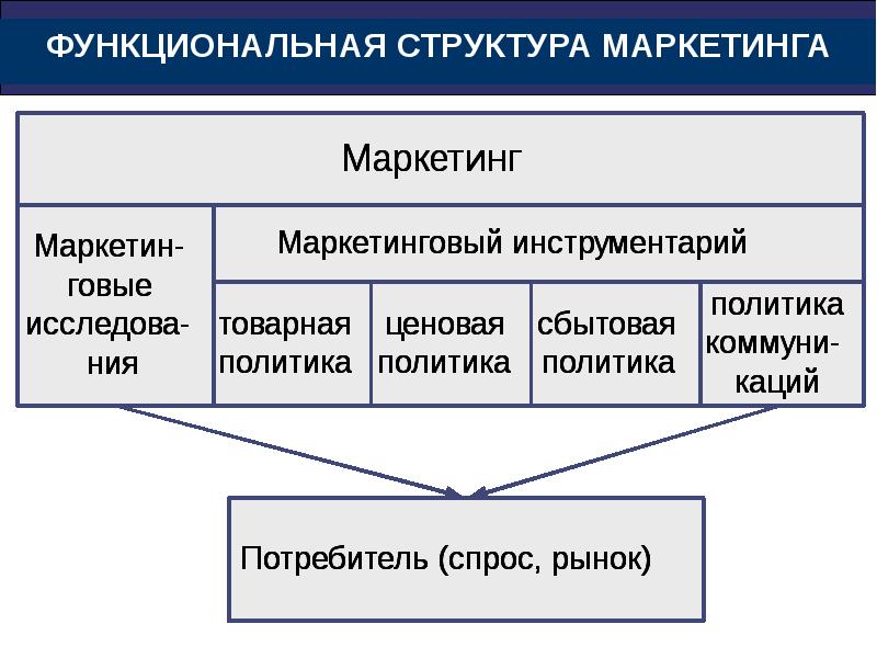 Функциональная схема отдела маркетинга