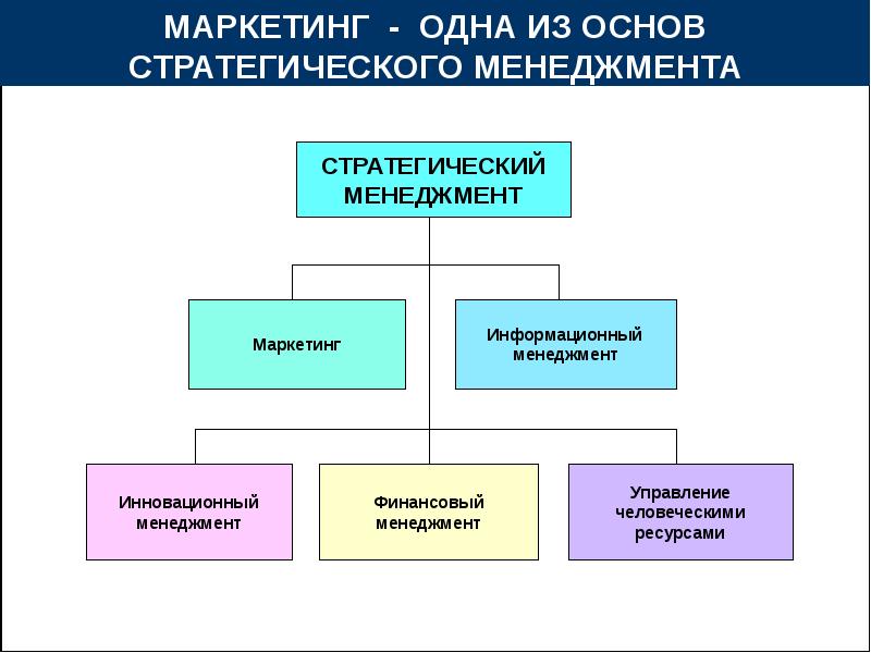 Маркетинг как технология управления рынком 8 класс презентация