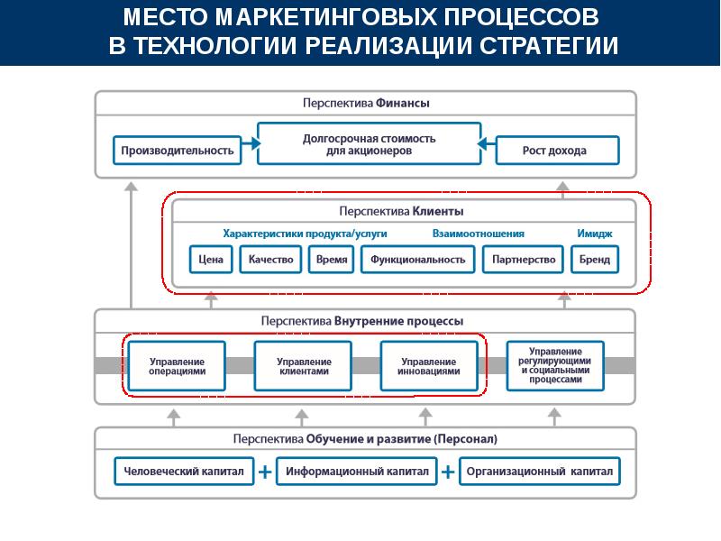 Бизнес процесс маркетинга схема