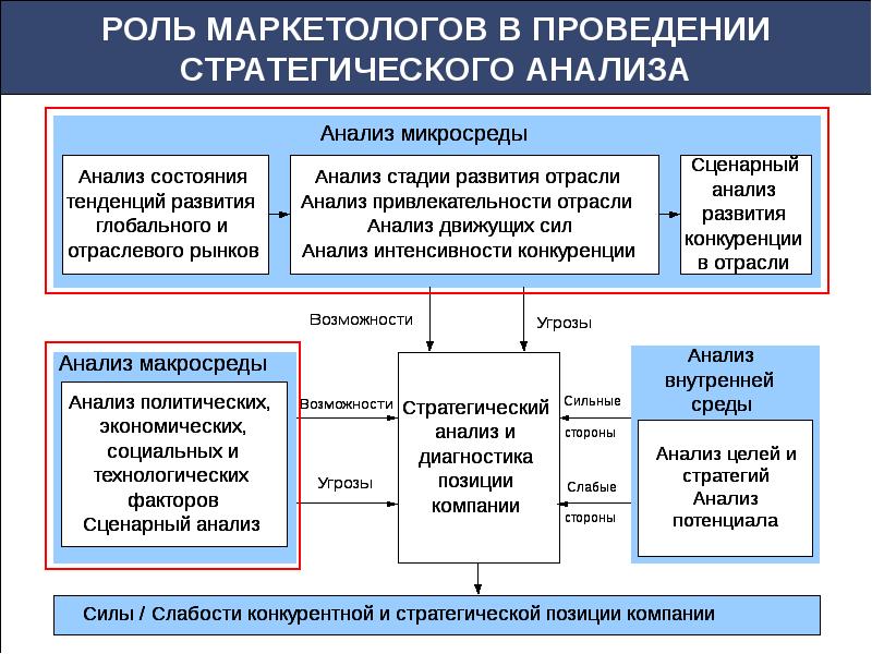 Роль маркетолога в проекте