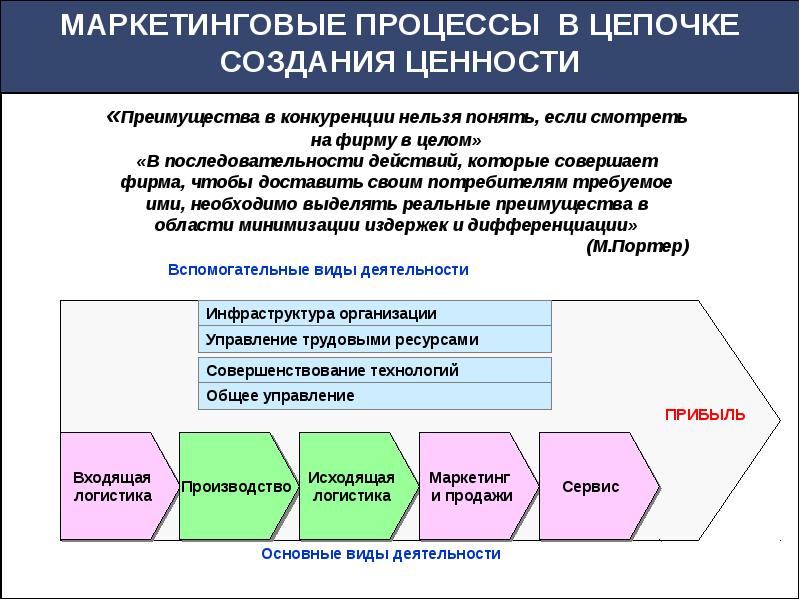 Карта процесса маркетинг