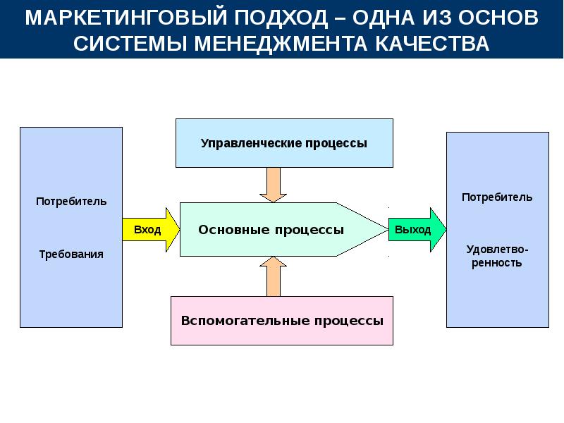 Карта процесса маркетинг