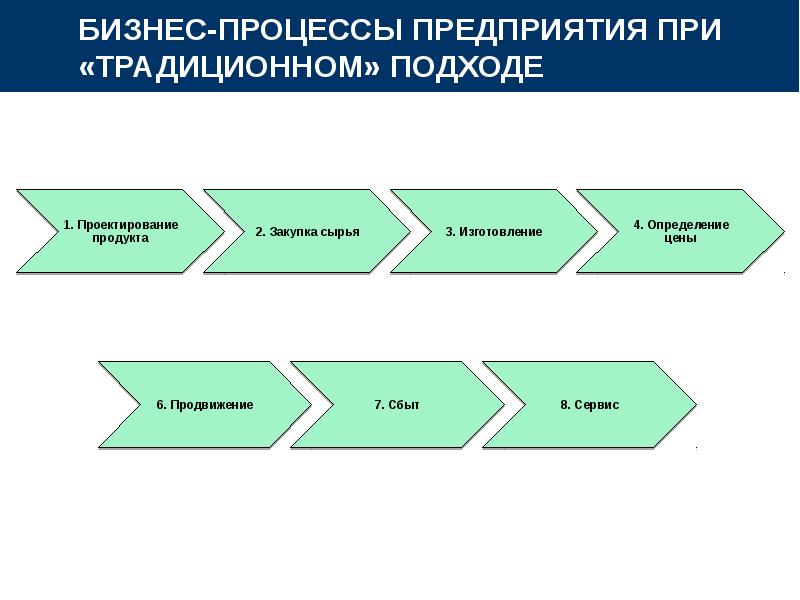 Презентация бизнес процессы