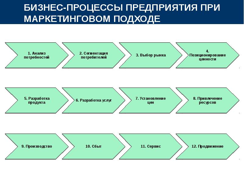 Карта процесса маркетинг