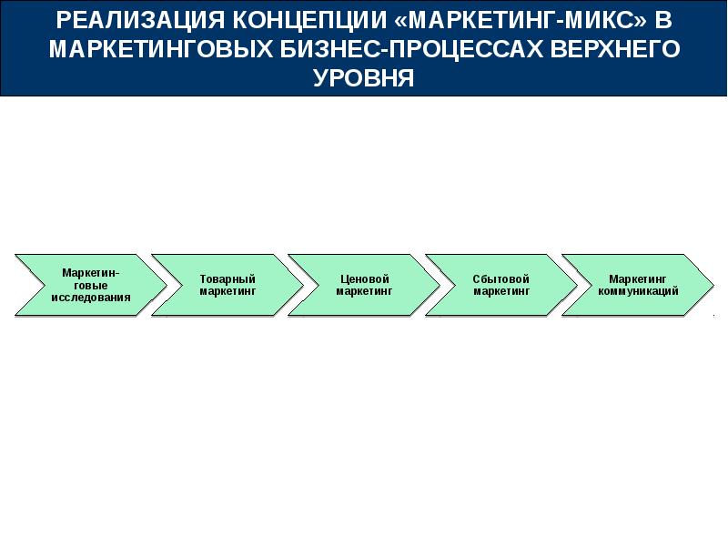 Карта процесса маркетинг