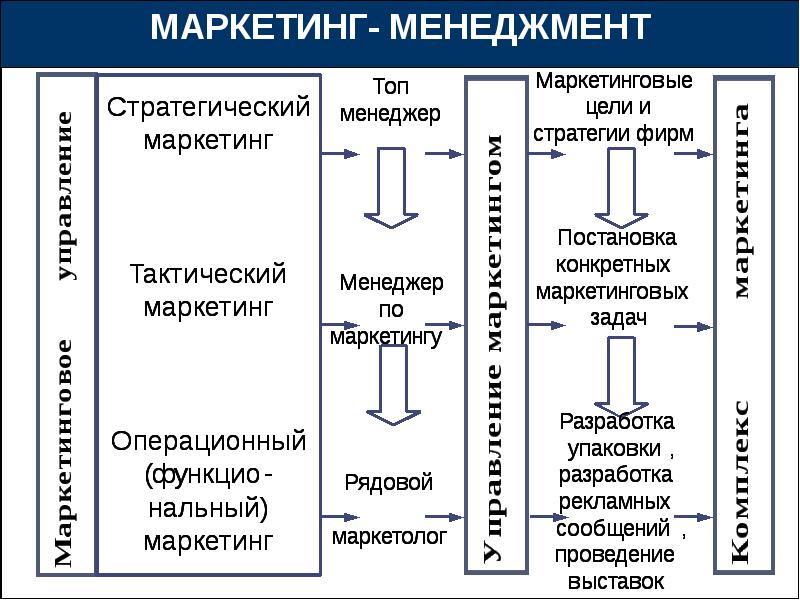 Карта процесса маркетинг