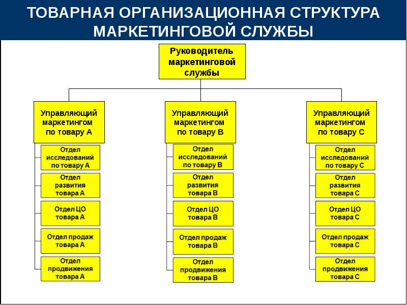 Схема службы маркетинга