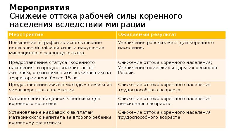 Отток рабочей силы. Последствия оттока рабочей силы. Регионы оттока рабочей силы. Программа по замещению коренного населения.