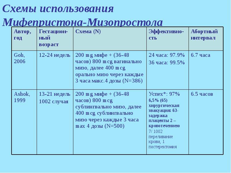 Как принимать мизопростол для прерывания беременности схема