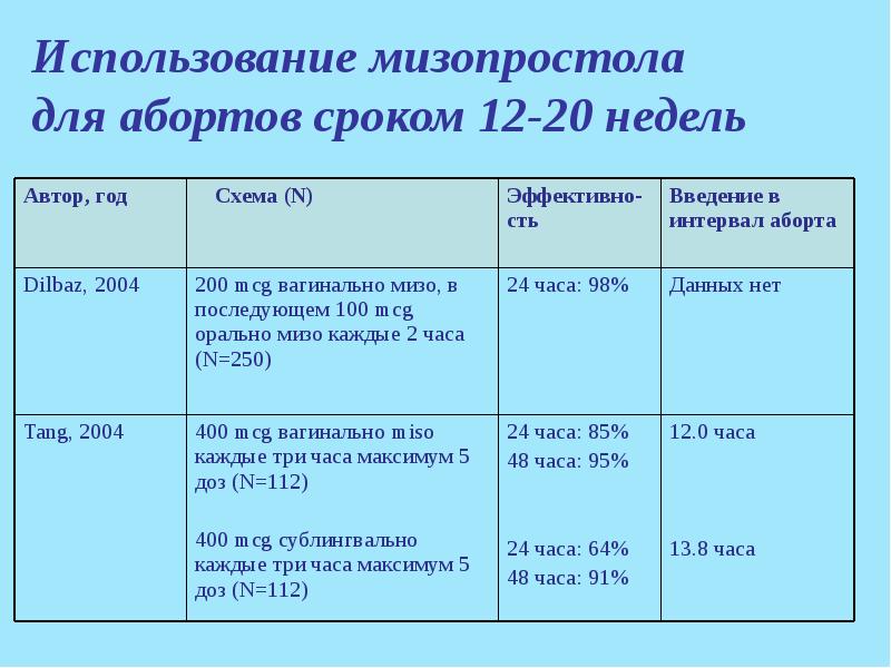 Сроки прерывания беременности