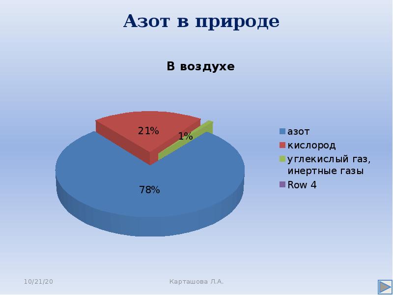 Проект азот в нашей жизни по химии. Презентация на тему азот. Нахождение в природе азота. Азот доклад. Азот в жизни человека.