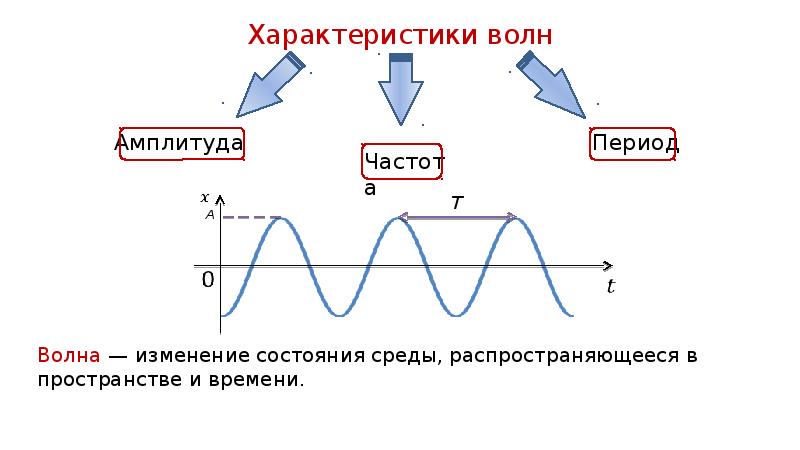 Волны решение задач