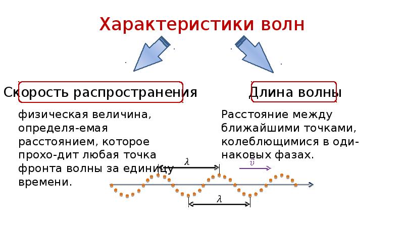 Волны решение задач