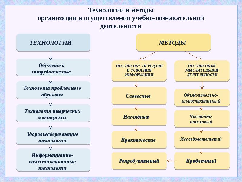 Методика деятельности