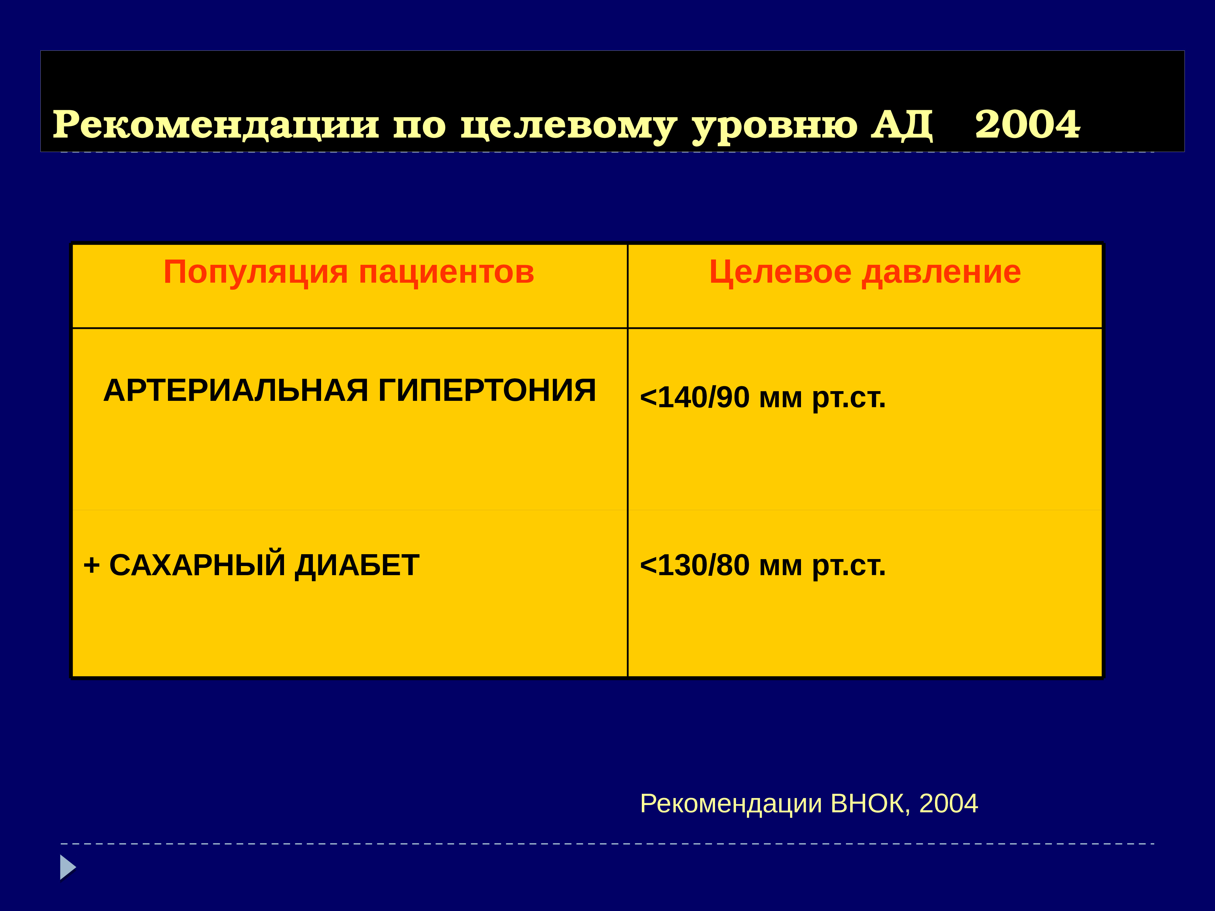 Целевой уровень ад не достигнут