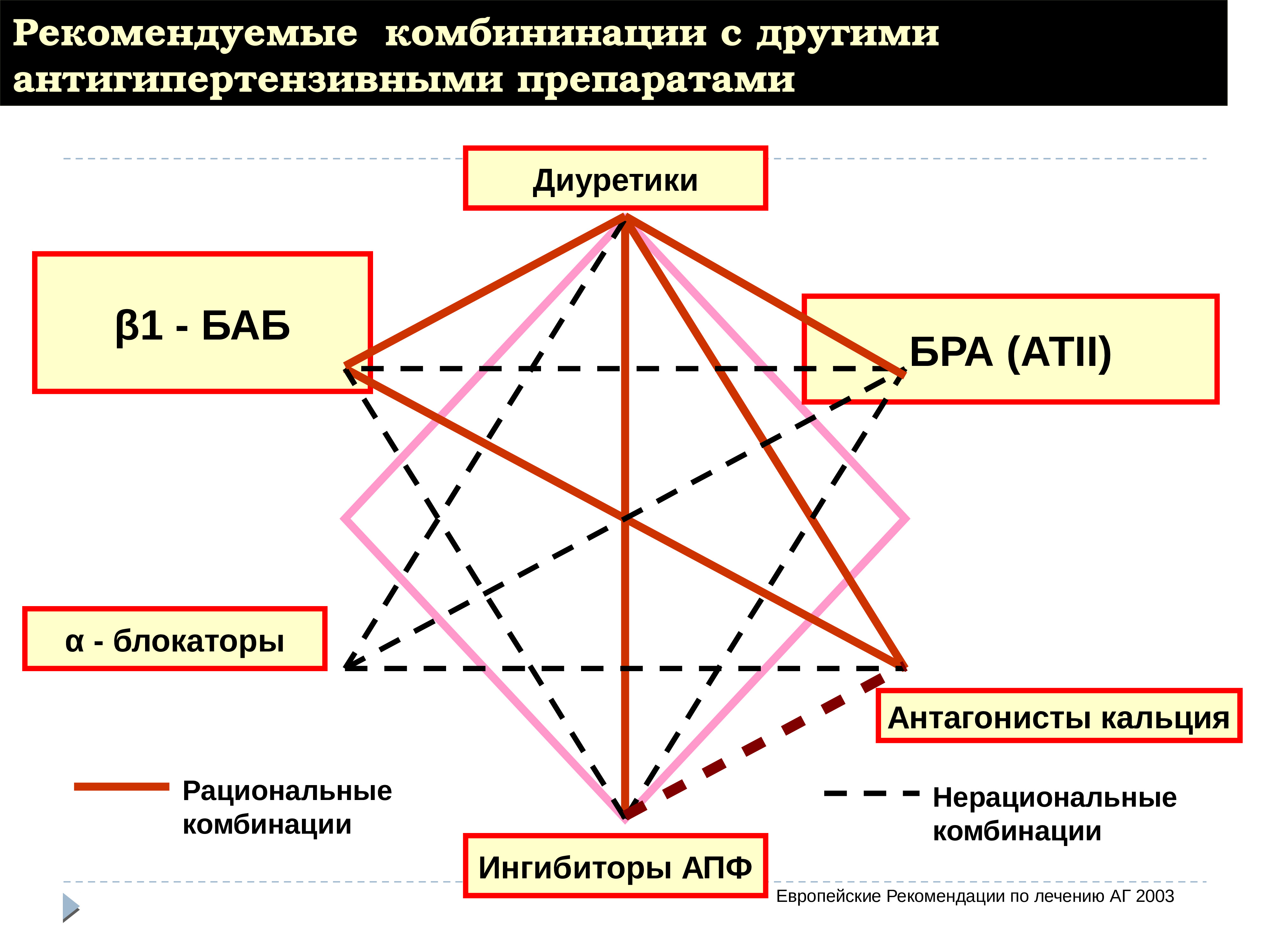 Комбинации антигипертензивных препаратов. Рациональные комбинации антигипертензивных препаратов схема. Схема сочетания антигипертензивных препаратов. Взаимодействие гипотензивных препаратов схема. Комбинация антигипертензивных препаратов схема.