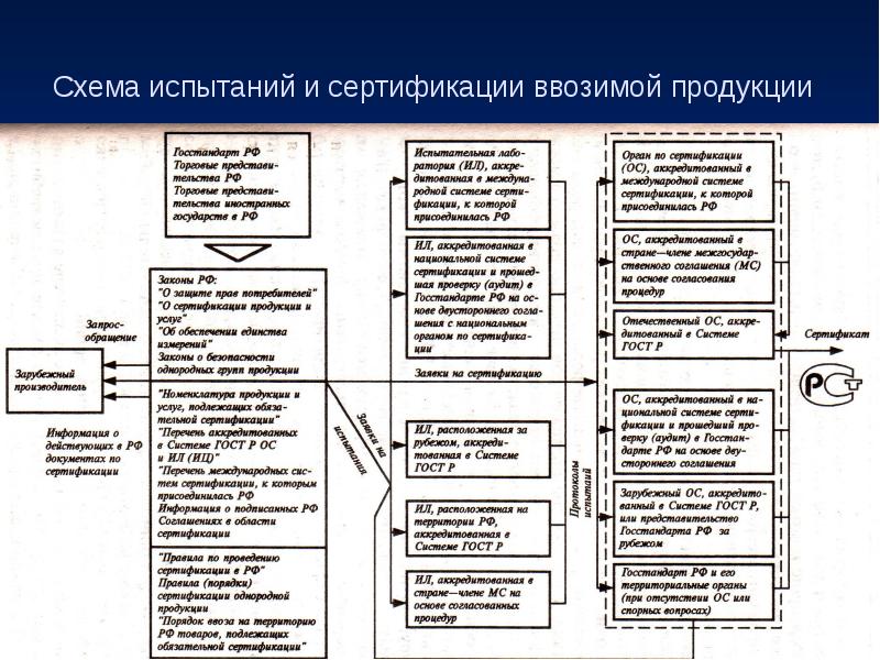 Сертификация импортной продукции презентация