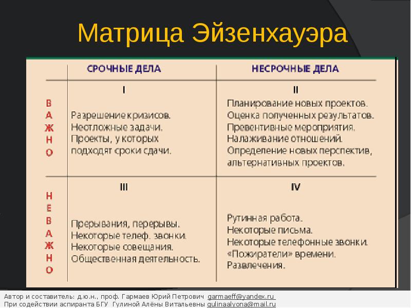 Диаграмма эйзенхауэра для принятия решения