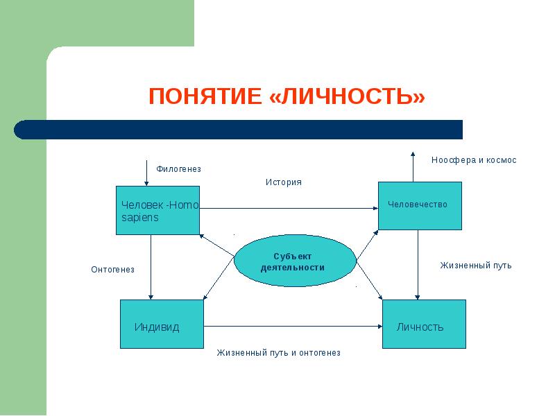 Человек как личность субъект собственного развития. Личность как субъект. субъект личности. онтогенез и жизненный путь человека как индивида;. путь индивидуума.