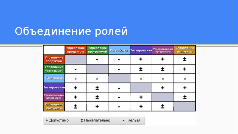 Совмещение ролей в проекте