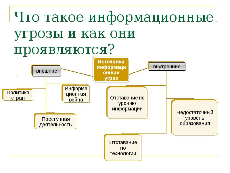 Что такое угроза. Информационная опасность. Угроза. Информационные угрозы для человека. Источники информационной опасности.