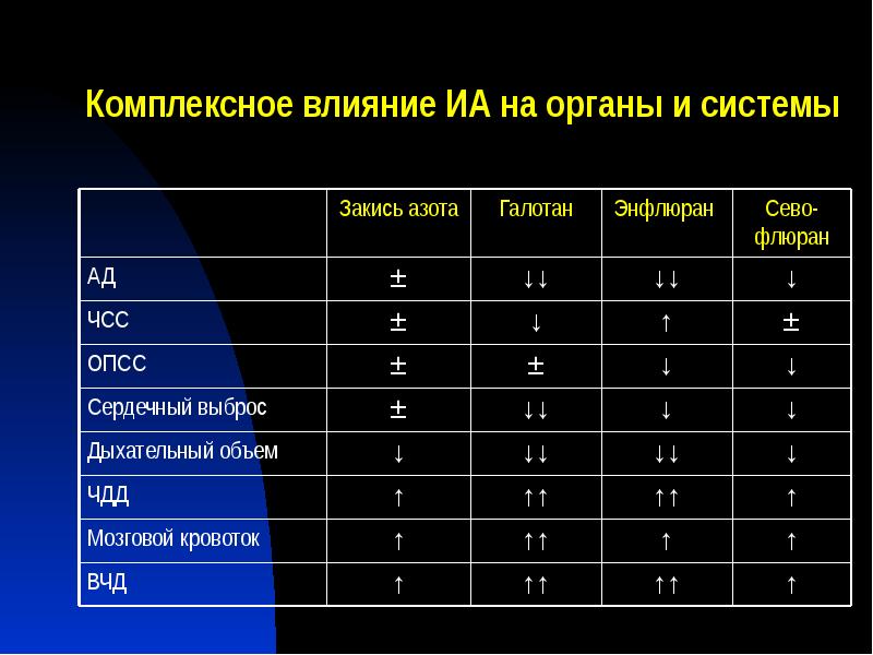 Комплексное влияние ИА на органы и системы Комплексное влияние ИА на органы и системы
