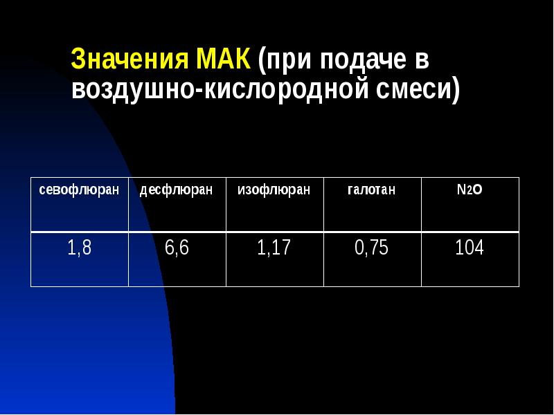 Значения МАК (при подаче в воздушно-кислородной смеси) Значения МАК (при подаче в воздушно-кислородной смеси)