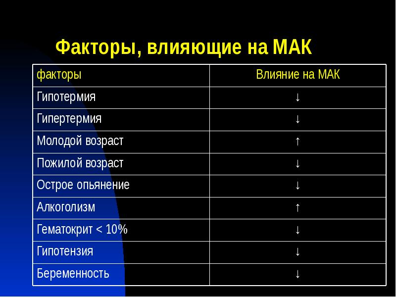 Факторы, влияющие на МАК Факторы, влияющие на МАК