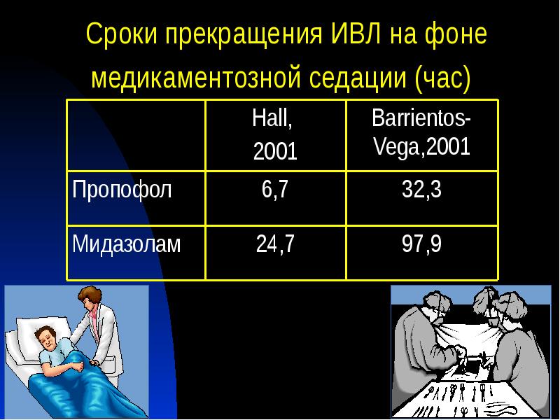Сроки прекращения ИВЛ на фоне медикаментозной седации (час) Сроки прекращения ИВЛ на фоне медикаментозной седации (час)