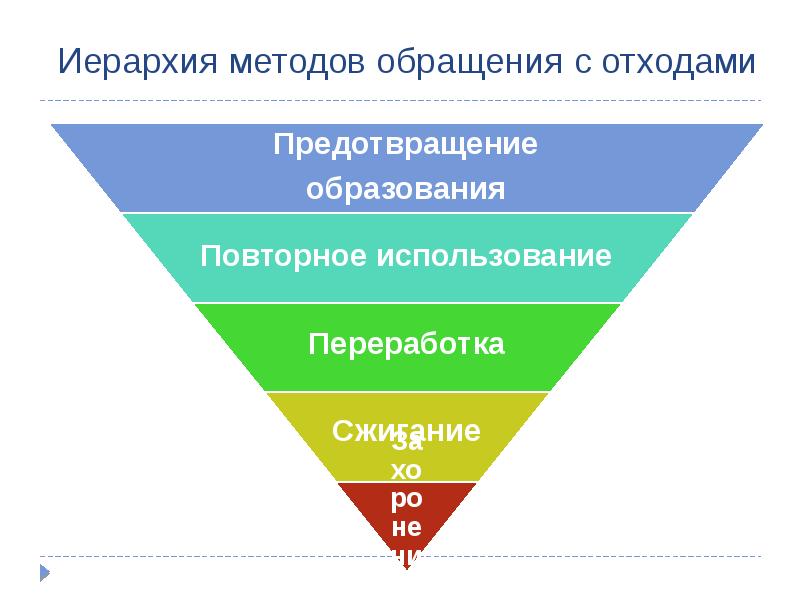 Структурная схема обращения с отходами производства и потребления