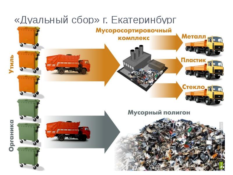 Коммунальные отходы презентация